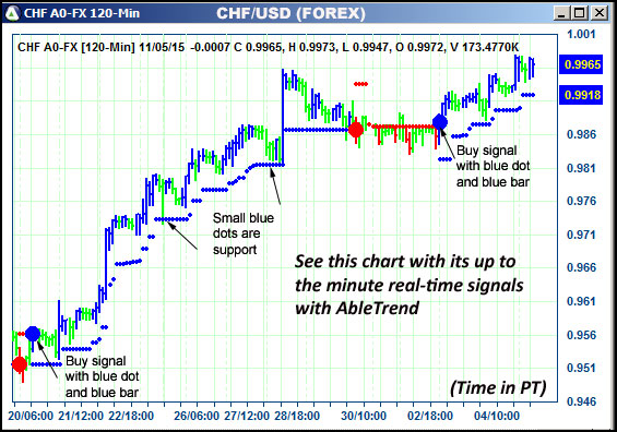 AbleTrend Trading Software CHF chart