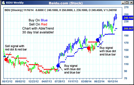 AbleTrend Trading Software BIDU chart