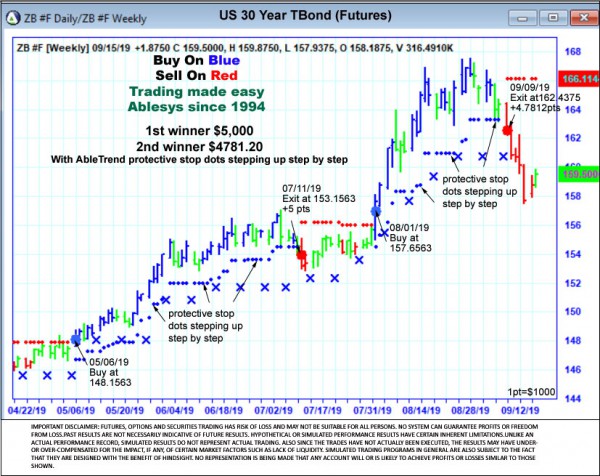 AbleTrend Trading Software ZB chart