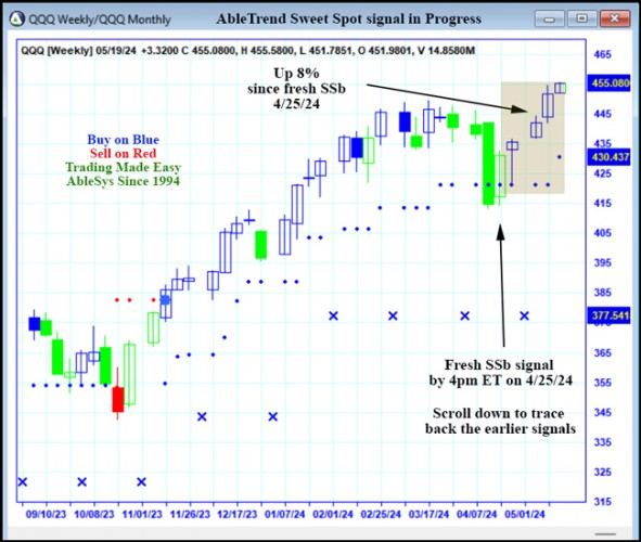 AbleTrend Trading Software QQQ chart