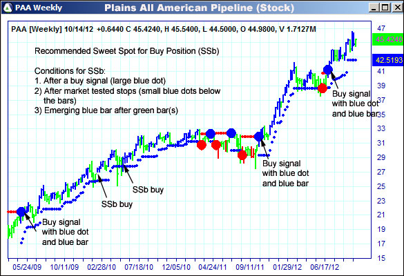 AbleTrend Trading Software PAA chart