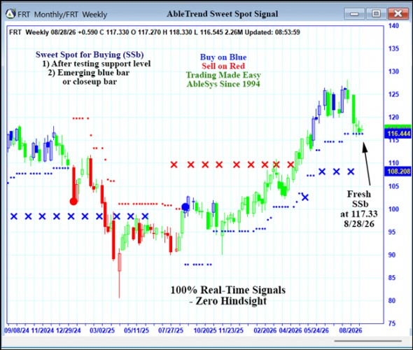 AbleTrend Trading Software FRT chart