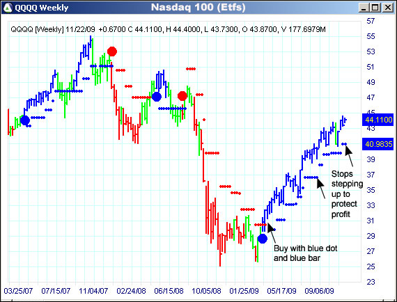 AbleTrend Trading Software QQQQ chart