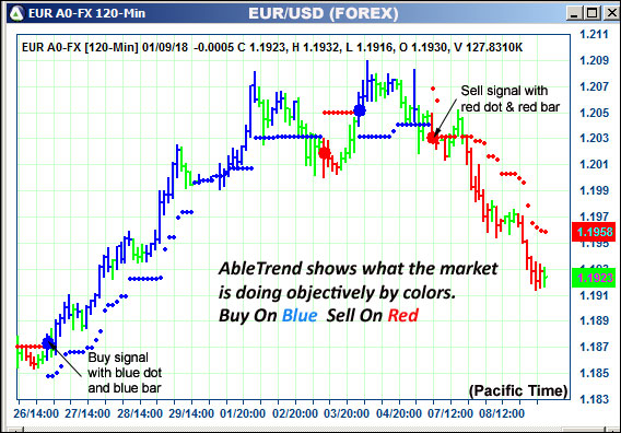 AbleTrend Trading Software EUR chart