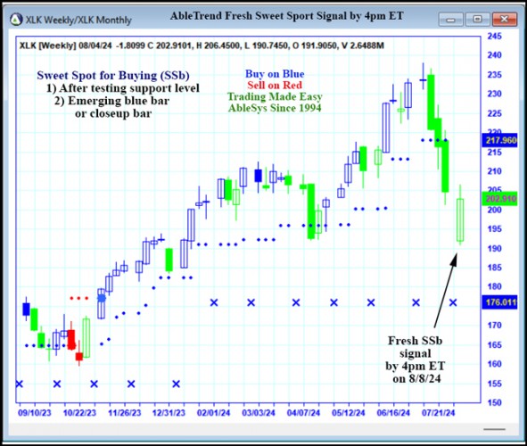 AbleTrend Trading Software XLK chart