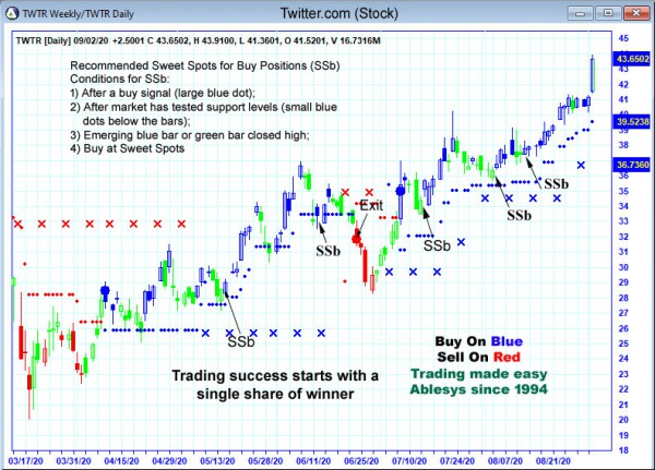 AbleTrend Trading Software TWTR chart