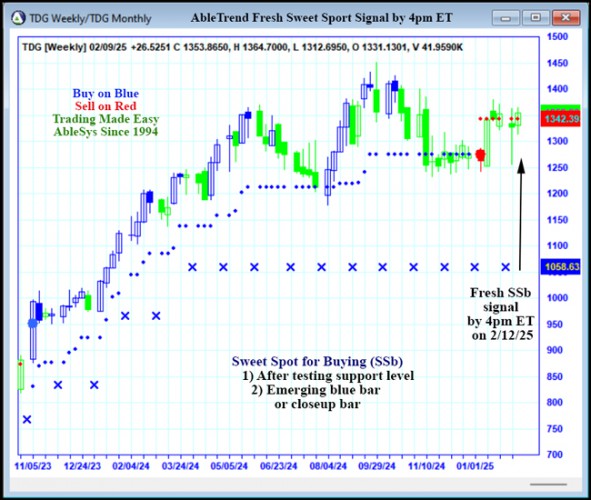 AbleTrend Trading Software TDG chart