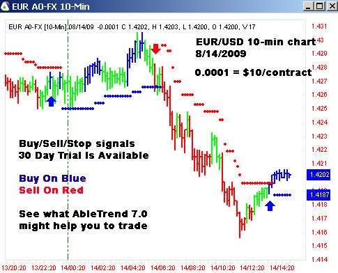 AbleTrend Trading Software EUR/USD chart