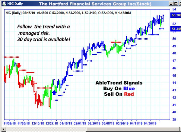 AbleTrend Trading Software HIG chart