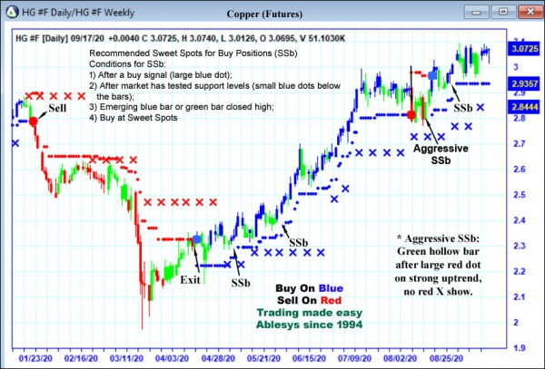 AbleTrend Trading Software HG chart