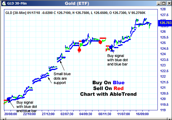 AbleTrend Trading Software GLD chart