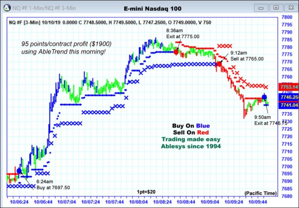 AbleTrend Trading Software NQ chart