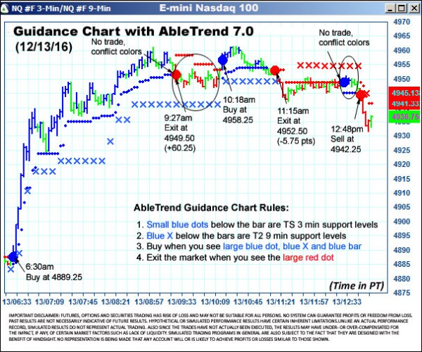 AbleTrend Trading Software NQ chart