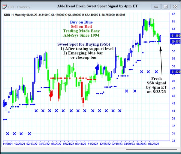 AbleTrend Trading Software KBR chart