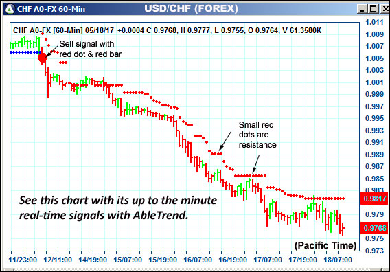 AbleTrend Trading Software CHF chart