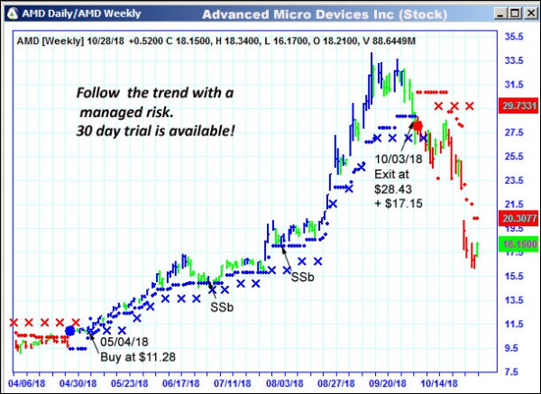 AbleTrend Trading Software AMD chart