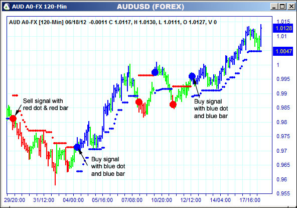 AbleTrend Trading Software AUD chart