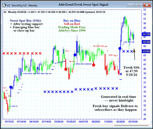 AbleTrend Trading Software VZ chart