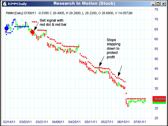 AbleTrend Trading Software RIMM chart