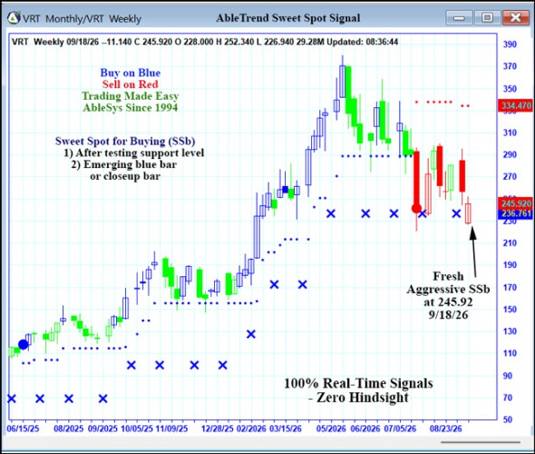 AbleTrend Trading Software VRT chart