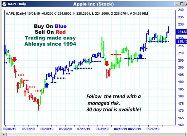 AbleTrend Trading Software AAPL chart