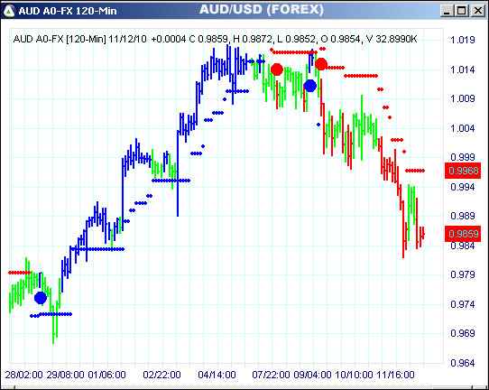 AbleTrend Trading Software AUD chart