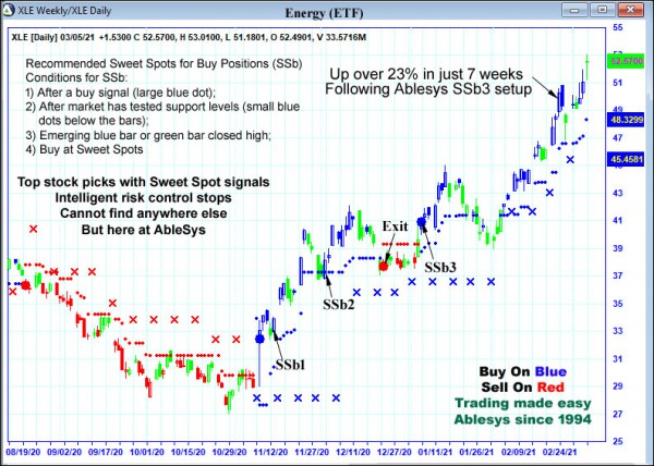 AbleTrend Trading Software XLE chart