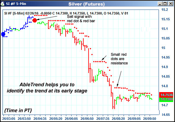 AbleTrend Trading Software SI chart