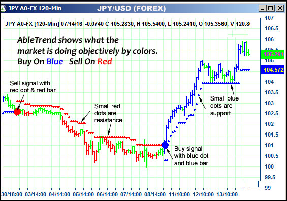 AbleTrend Trading Software JPY chart