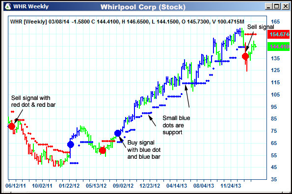 AbleTrend Trading Software WHR chart