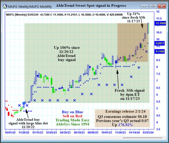 AbleTrend Trading Software MUFG chart