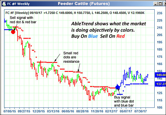 AbleTrend Trading Software FC chart