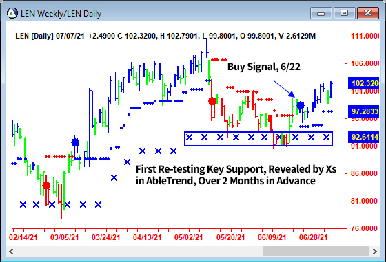 AbleTrend Trading Software LEN chart