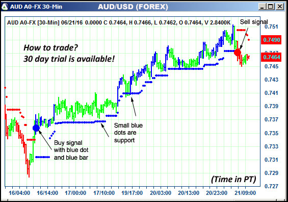 AbleTrend Trading Software AUD chart