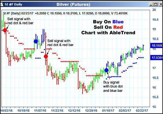 AbleTrend Trading Software SI chart