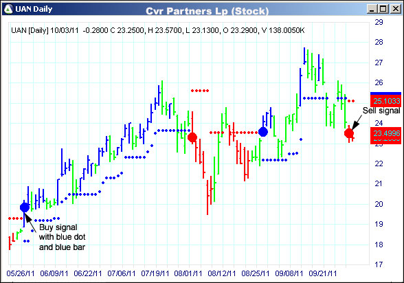 AbleTrend Trading Software UAN chart