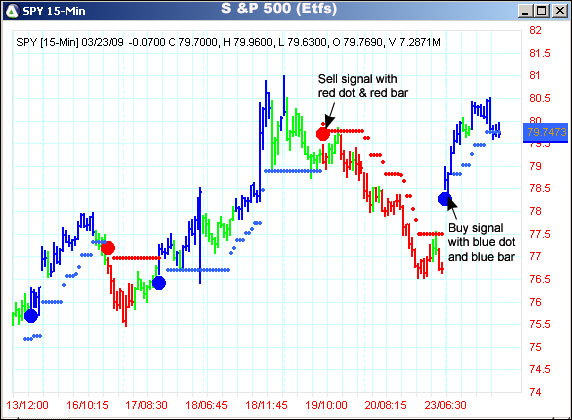 AbleTrend Trading Software SPY chart