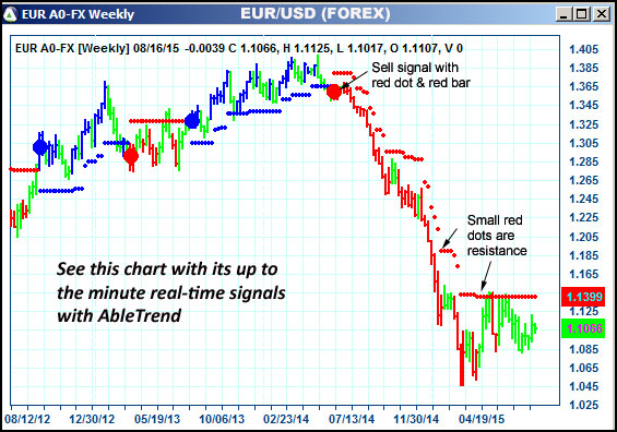 AbleTrend Trading Software EUR chart