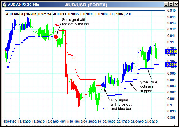 AbleTrend Trading Software AUD chart