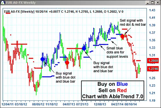 AbleTrend Trading Software EUR chart