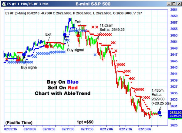 AbleTrend Trading Software ES chart