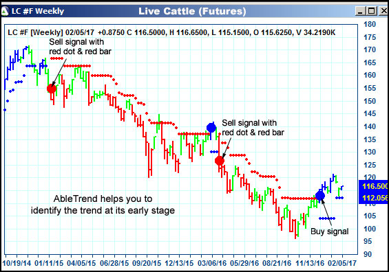 AbleTrend Trading Software LC chart