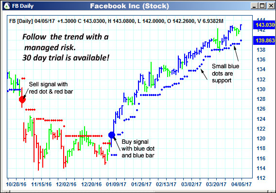 AbleTrend Trading Software FB chart