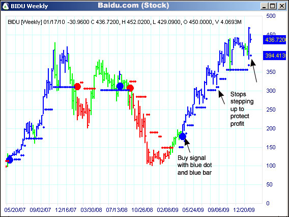 AbleTrend Trading Software BIDU chart