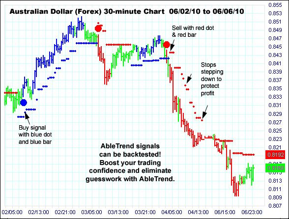 AbleTrend Trading Software AUD chart