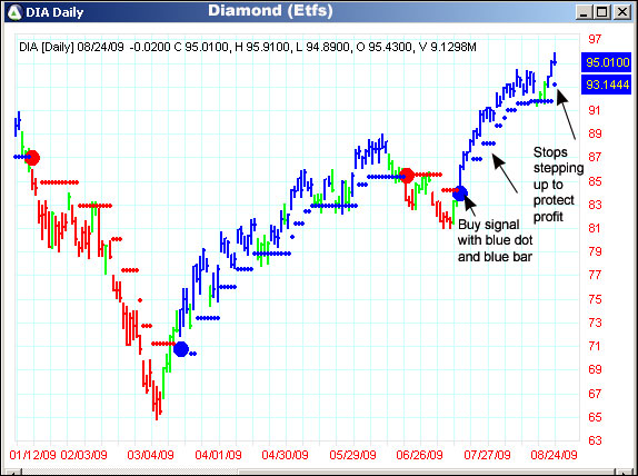 AbleTrend Trading Software DIA chart