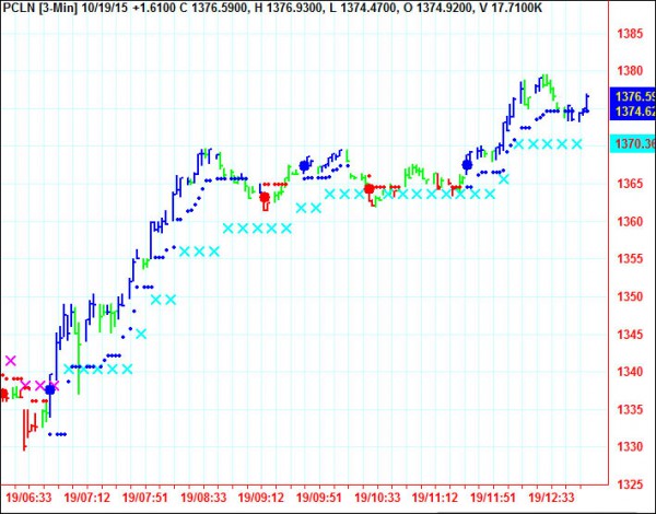 AbleTrend Trading Software PCLN chart