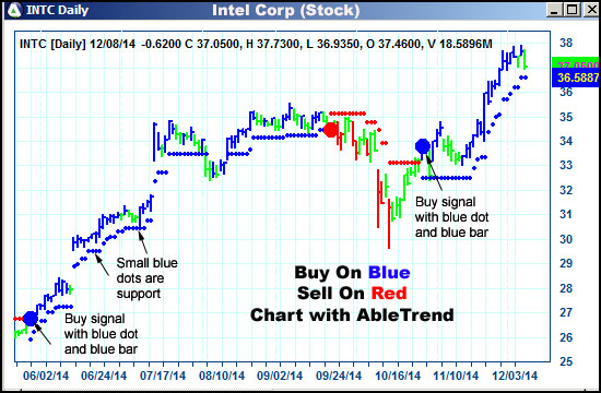 AbleTrend Trading Software INTC chart