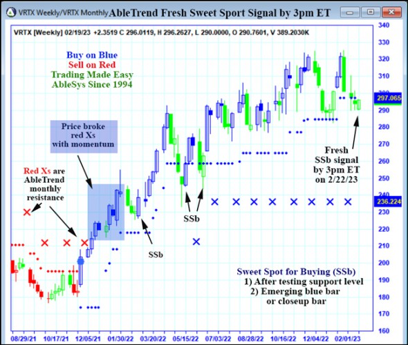 AbleTrend Trading Software VRTX chart