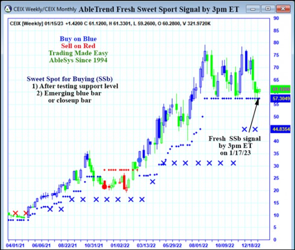 AbleTrend Trading Software CEIX chart